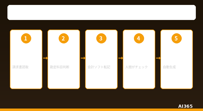 勤怠管理自動化フロー