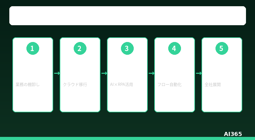 DX推進ロードマップ 3ステップ