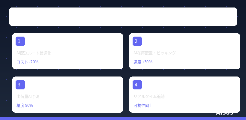物流業のAI活用 概要図