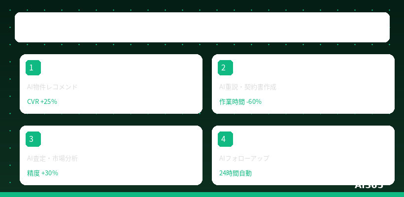 不動産業のAI活用 概要図