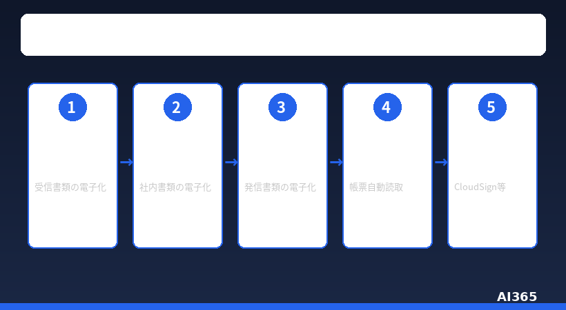 ペーパーレス化の3フェーズ