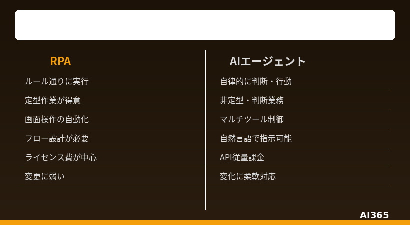 RPAとAIエージェントの比較図