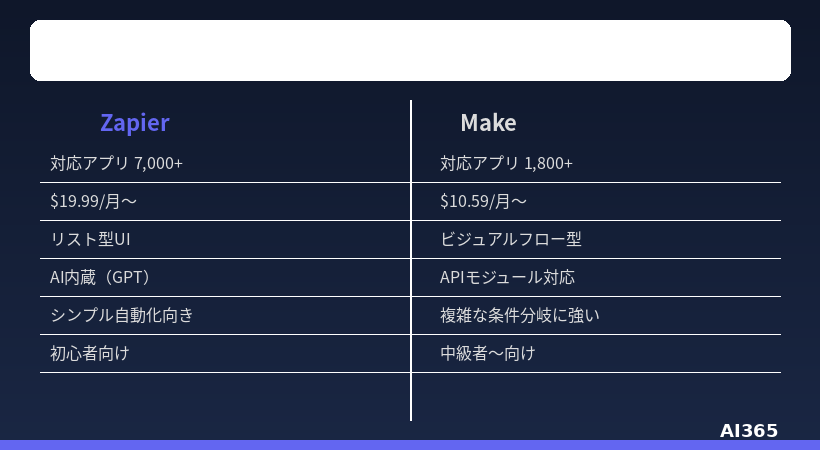 Zapier vs Make 比較図